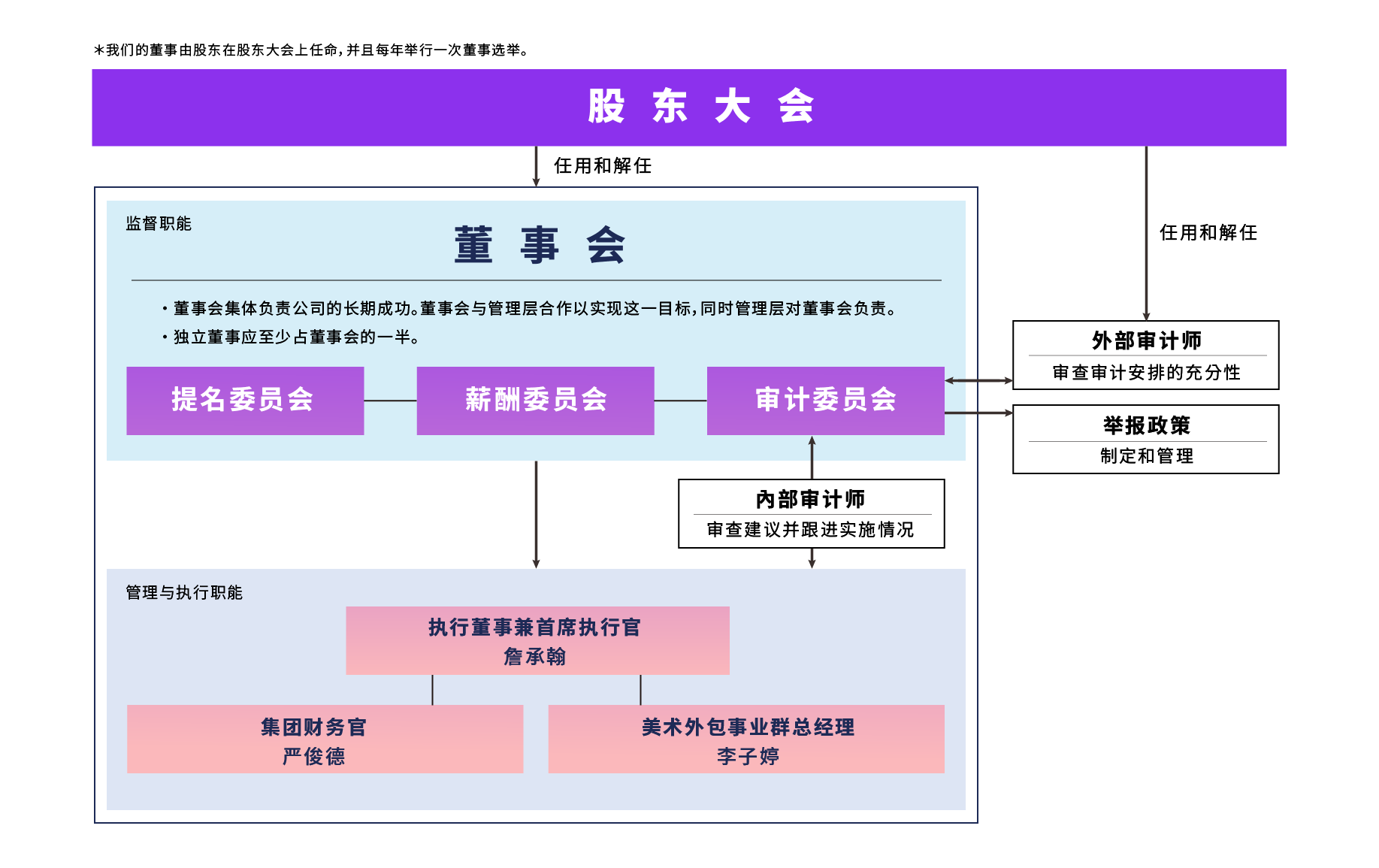 Corporate Structure SC